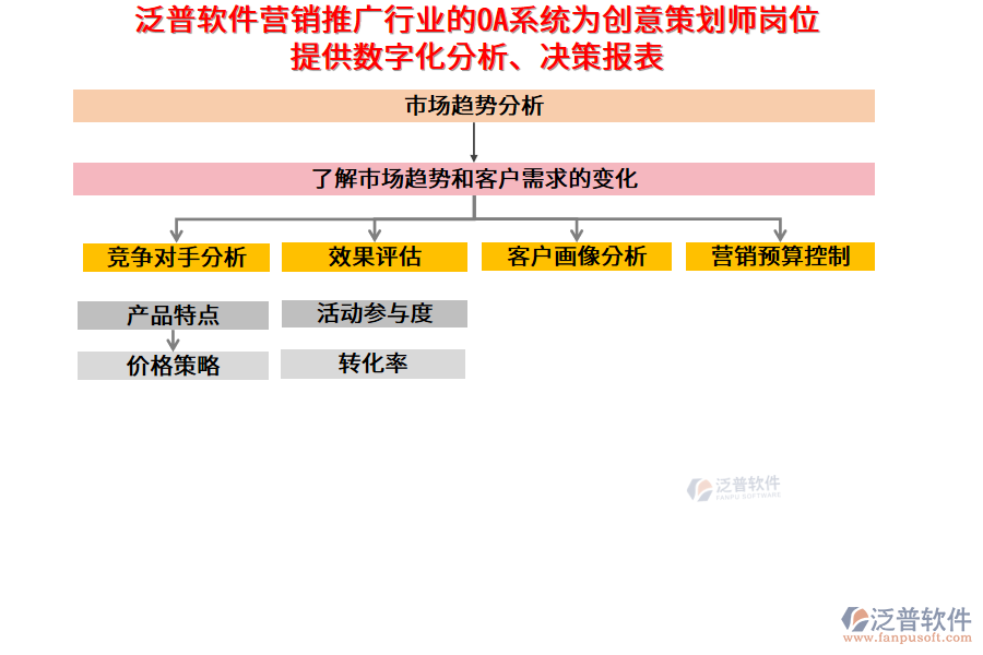 泛普軟件營銷推廣行業(yè)的OA系統(tǒng)為創(chuàng)意策劃師崗位提供數(shù)字化分析、決策報表