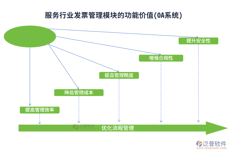服務(wù)行業(yè)發(fā)票管理模塊的功能價值(OA系統(tǒng))