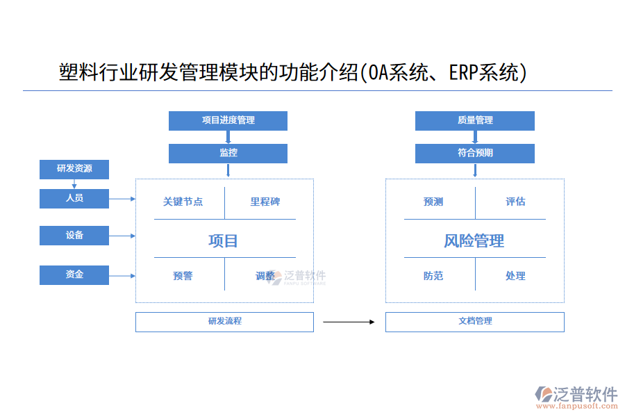 塑料行業(yè)研發(fā)管理模塊的功能介紹(OA系統(tǒng)、ERP系統(tǒng))