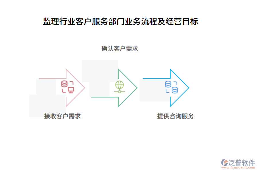 監(jiān)理行業(yè)客戶服務(wù)部門(mén)業(yè)務(wù)流程及經(jīng)營(yíng)目標(biāo)