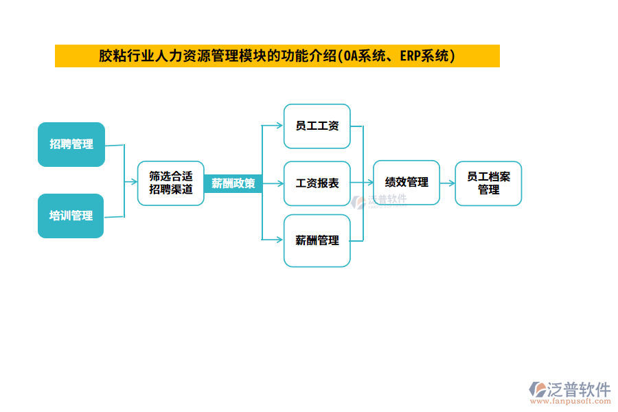 膠粘行業(yè)人力資源管理模塊的功能介紹(OA系統(tǒng)、ERP系統(tǒng))