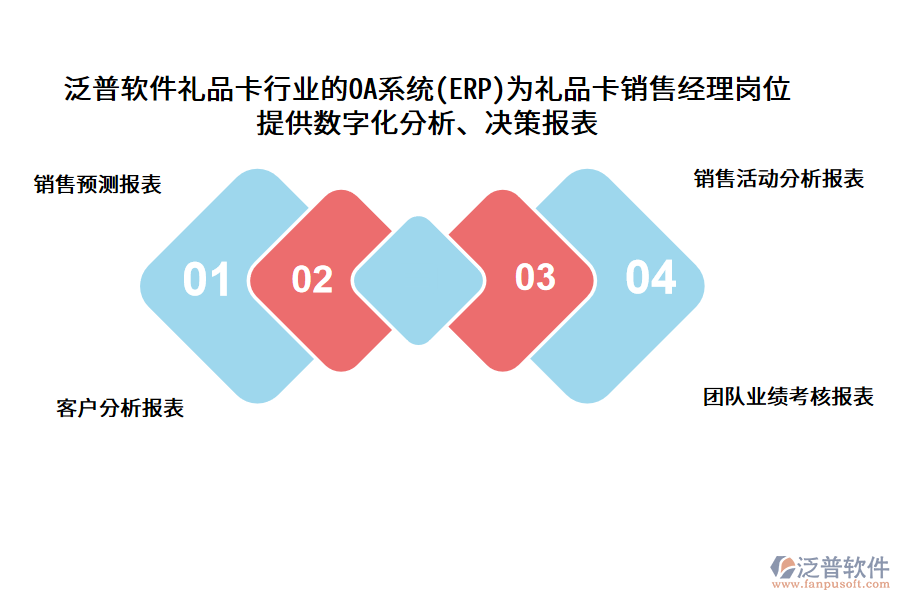 泛普軟件禮品卡行業(yè)的OA系統(tǒng)(ERP)為禮品卡銷售經理崗位 提供數字化分析、決策報表