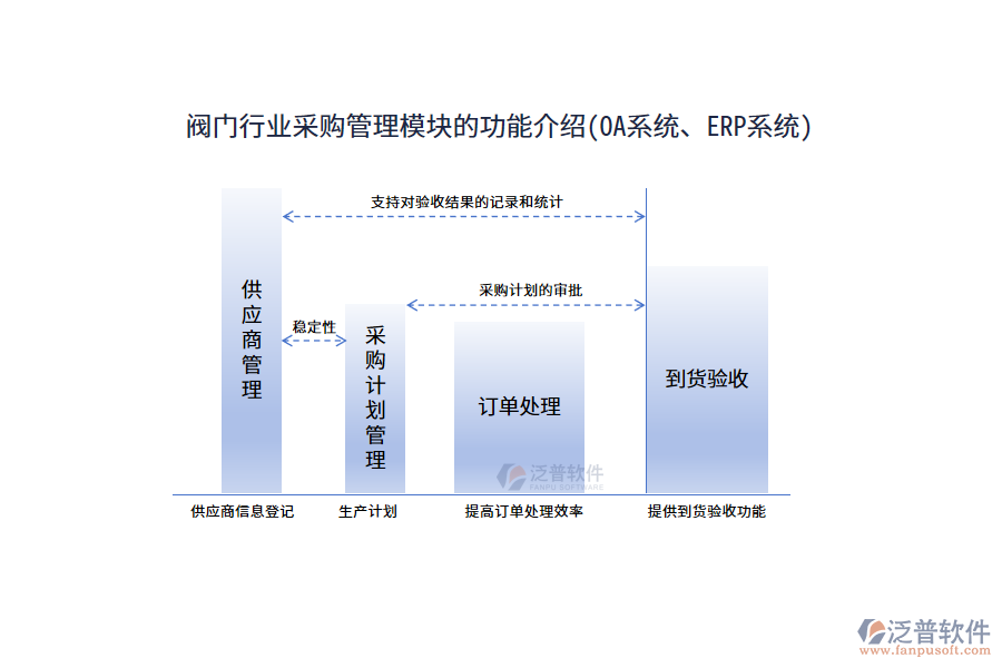 閥門行業(yè)采購管理模塊的功能介紹(OA系統(tǒng)、ERP系統(tǒng))