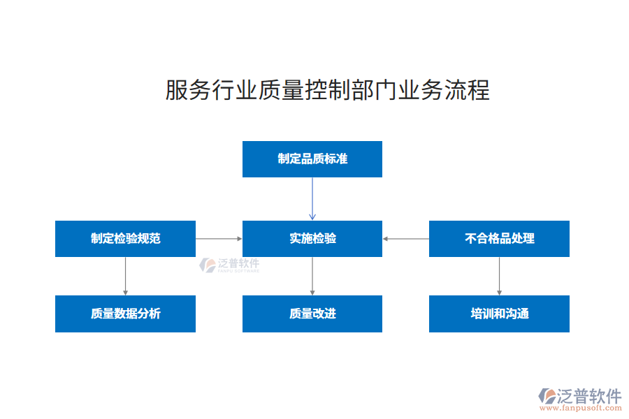 業(yè)務流程