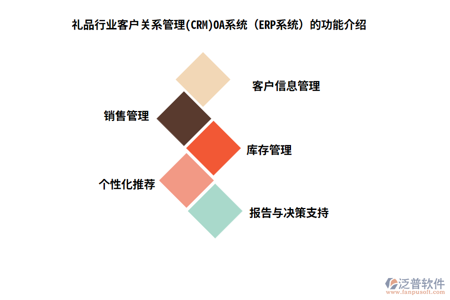 禮品行業(yè)客戶關系管理(CRM)OA系統(tǒng)（ERP系統(tǒng)）的功能介紹