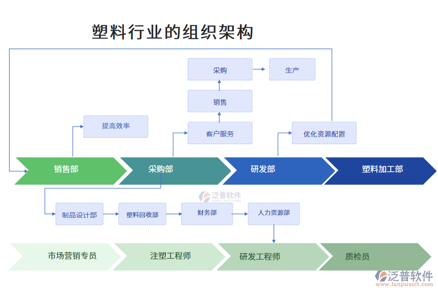 塑料行業(yè)的組織架構
