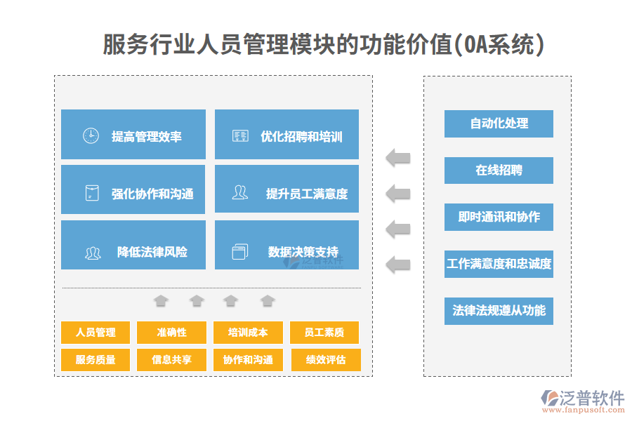 服務(wù)行業(yè)人員管理模塊的功能價值(OA系統(tǒng))