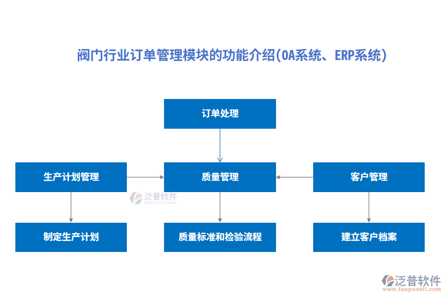 閥門行業(yè)訂單管理模塊的功能介紹(OA系統(tǒng)、ERP系統(tǒng))