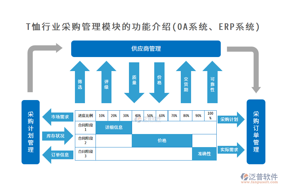 T恤行業(yè)采購(gòu)管理模塊的功能介紹(OA系統(tǒng)、ERP系統(tǒng))