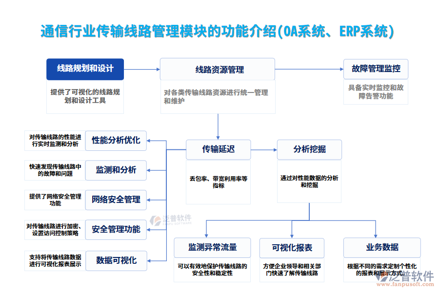 通信行業(yè)傳輸線路管理模塊的功能介紹(OA系統(tǒng)、ERP系統(tǒng))