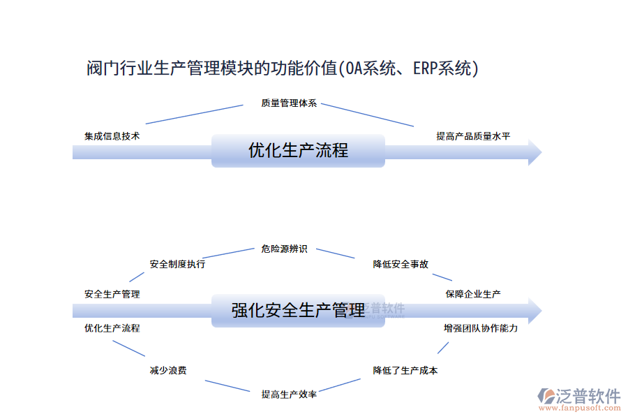 閥門行業(yè)生產(chǎn)管理模塊的功能價值(OA系統(tǒng)、ERP系統(tǒng))