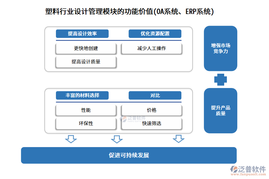 塑料行業(yè)設計管理模塊的功能價值(OA系統(tǒng)、ERP系統(tǒng))