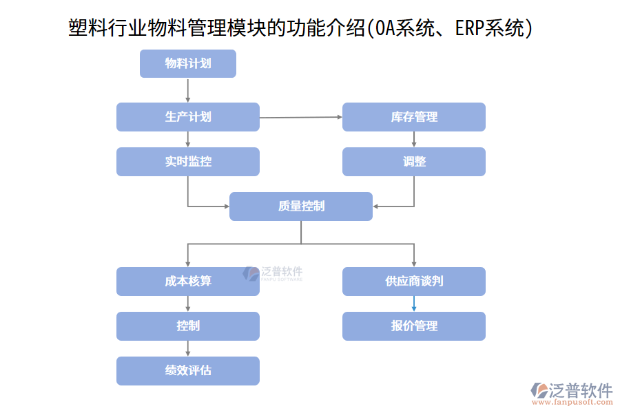塑料行業(yè)物料管理模塊的功能介紹(OA系統(tǒng)、ERP系統(tǒng))