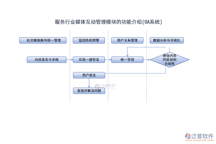 服務行業(yè)媒體互動管理模塊的功能介紹(OA系統(tǒng))
