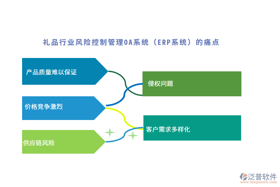 禮品行業(yè)風(fēng)險控制管理OA系統(tǒng)（ERP系統(tǒng)）的痛點(diǎn)