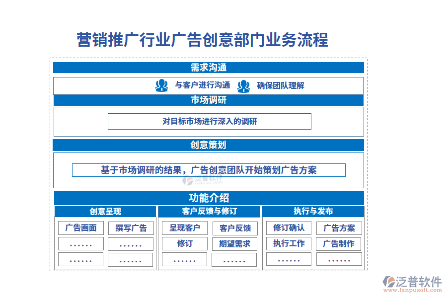 業(yè)務流程