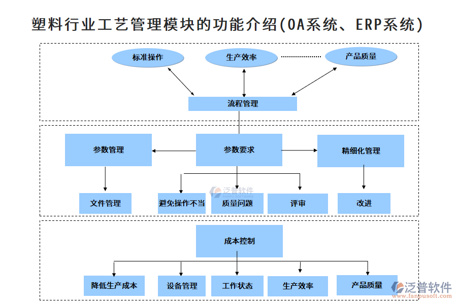 塑料行業(yè)工藝管理模塊的功能介紹(OA系統(tǒng)、ERP系統(tǒng))