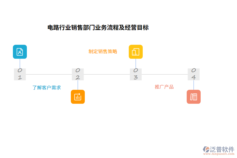 電路行業(yè)銷售部門業(yè)務流程及經(jīng)營目標