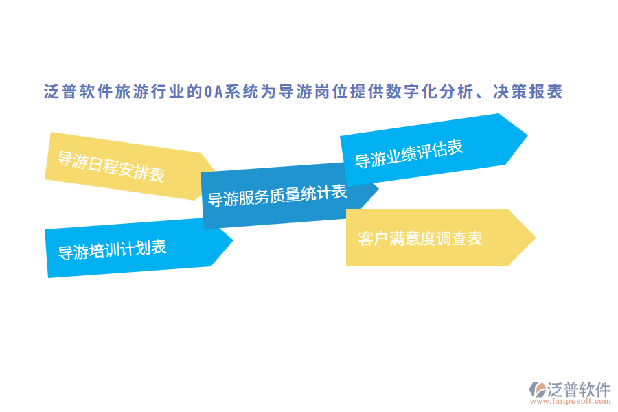 泛普軟件旅游行業(yè)的OA系統(tǒng)為導(dǎo)游崗位提供數(shù)字化分析、決策報(bào)表