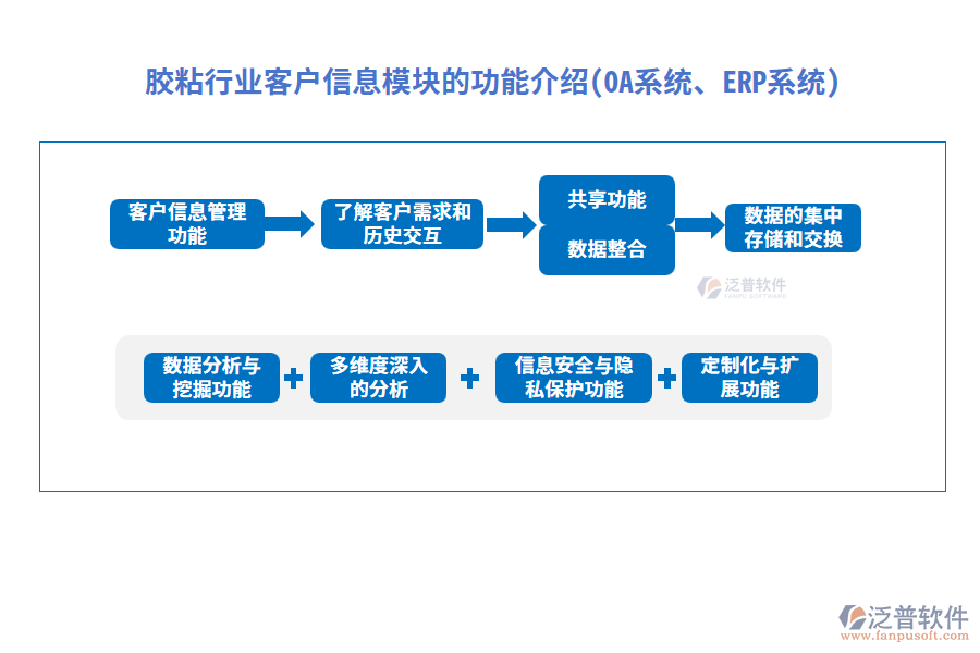 膠粘行業(yè)客戶(hù)信息模塊的功能介紹(OA系統(tǒng)、ERP系統(tǒng))