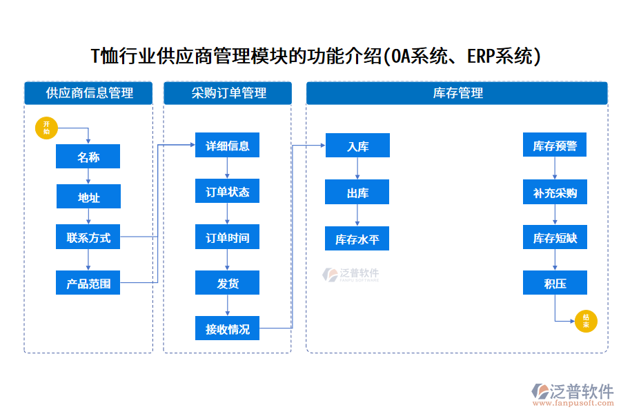 T恤行業(yè)供應(yīng)商管理模塊的功能介紹(OA系統(tǒng)、ERP系統(tǒng))