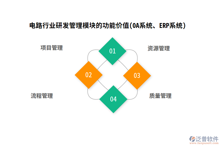 電路行業(yè)研發(fā)管理模塊的功能價值(OA系統(tǒng)、ERP系統(tǒng))