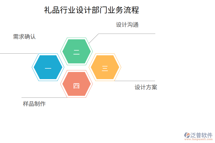 禮品行業(yè)設(shè)計(jì)部門(mén)業(yè)務(wù)流程