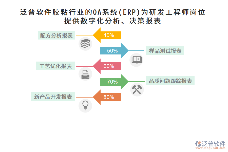 泛普軟件膠粘行業(yè)的OA系統(tǒng)(ERP)為研發(fā)工程師崗位提供數(shù)字化分析、決策報(bào)表