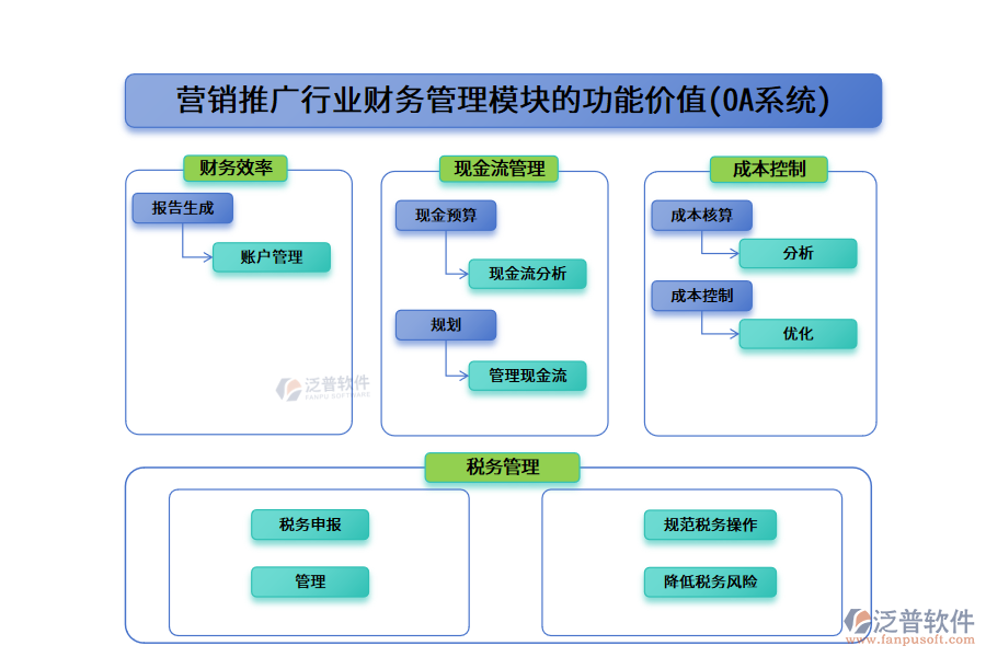營銷推廣行業(yè)財務管理模塊的功能價值(OA系統(tǒng))