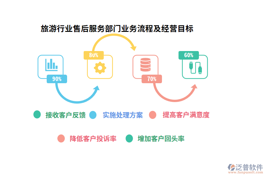 旅游行業(yè)售后服務(wù)部門業(yè)務(wù)流程及經(jīng)營(yíng)目標(biāo)