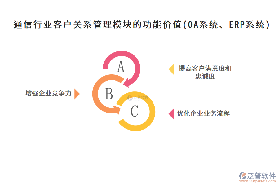 通信行業(yè)客戶關系管理模塊的功能價值(OA系統(tǒng)、ERP系統(tǒng))