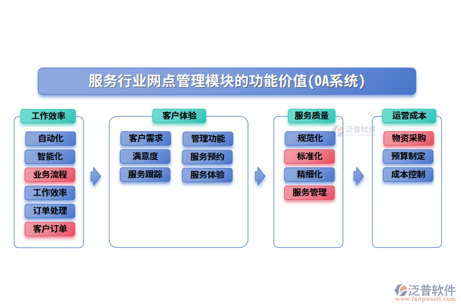 服務行業(yè)網點管理模塊的功能價值(OA系統(tǒng))