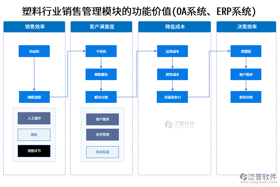 塑料行業(yè)銷售管理模塊的功能價值(OA系統(tǒng)、ERP系統(tǒng))