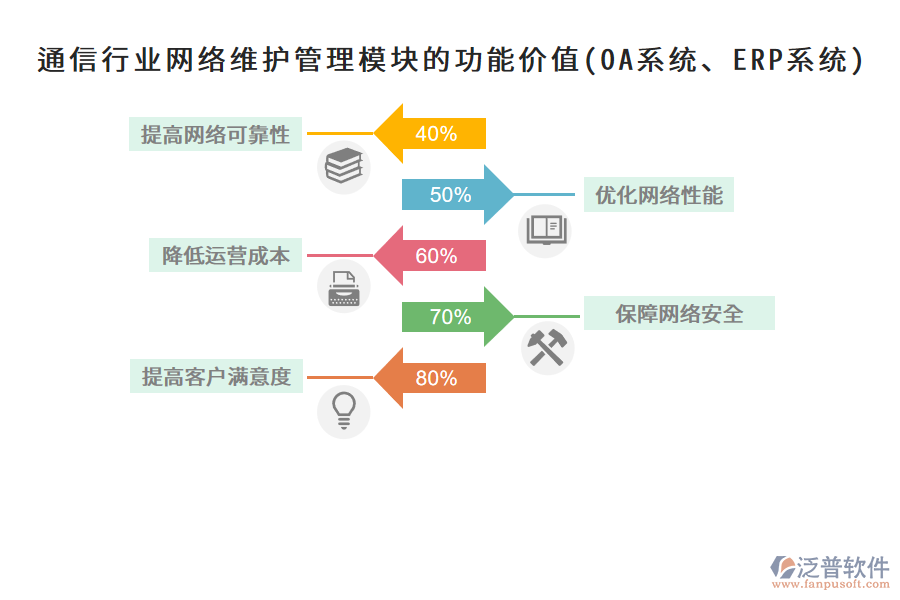 通信行業(yè)網(wǎng)絡維護管理模塊的功能價值(OA系統(tǒng)、ERP系統(tǒng))