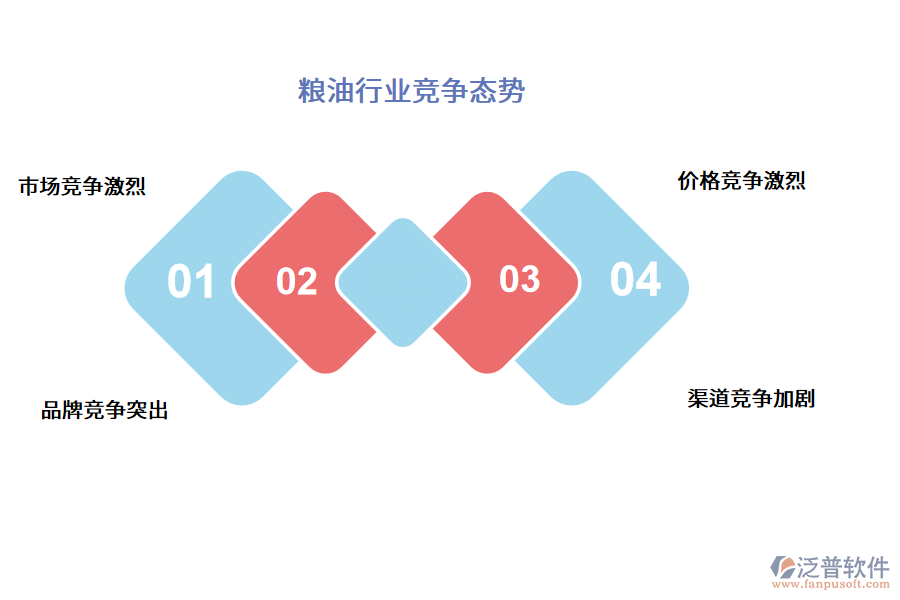 糧油行業(yè)競爭態(tài)勢(shì)