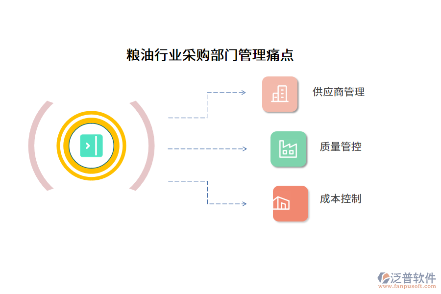 糧油行業(yè)采購(gòu)部門(mén)管理痛點(diǎn)