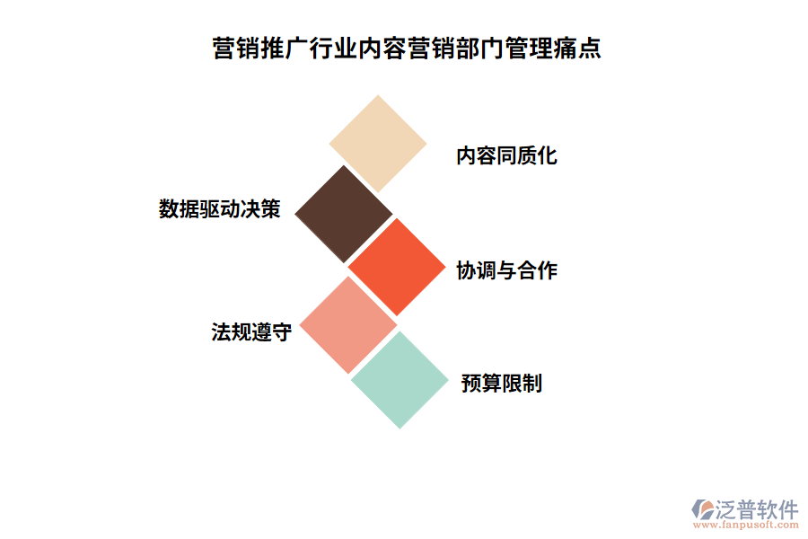 營(yíng)銷(xiāo)推廣行業(yè)內(nèi)容營(yíng)銷(xiāo)部門(mén)管理痛點(diǎn)