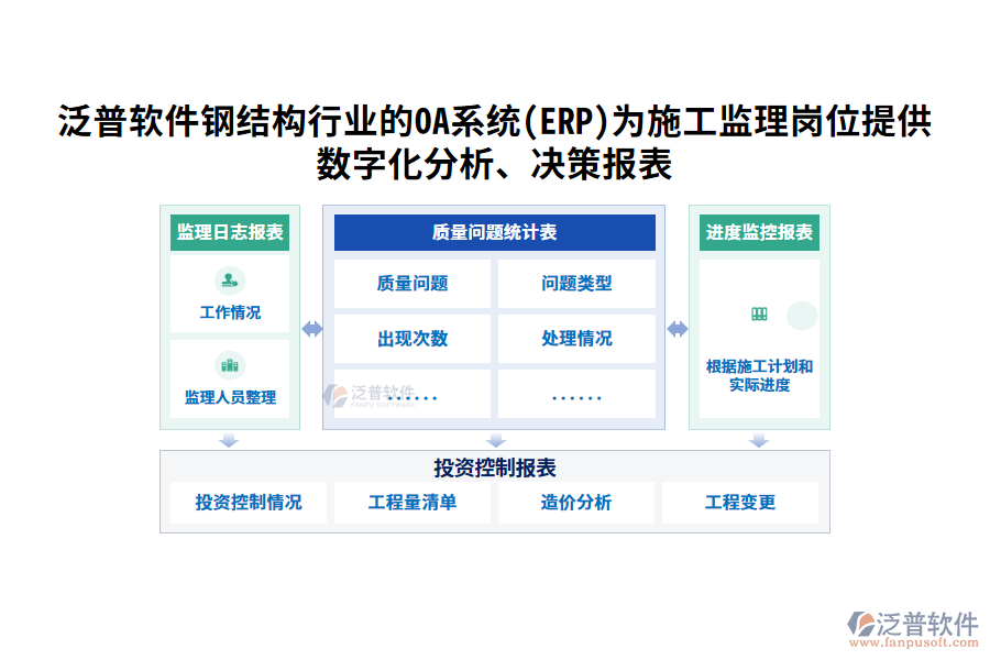 泛普軟件鋼結(jié)構(gòu)行業(yè)的OA系統(tǒng)(ERP)為施工監(jiān)理崗位提供數(shù)字化分析、決策報(bào)表