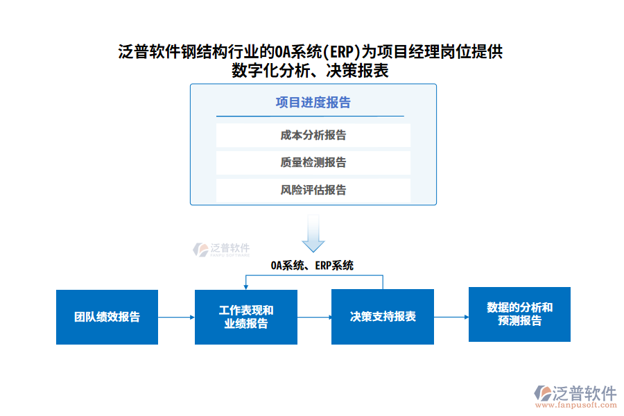 泛普軟件鋼結(jié)構(gòu)行業(yè)的OA系統(tǒng)(ERP)為項(xiàng)目經(jīng)理崗位提供數(shù)字化分析、決策報(bào)表