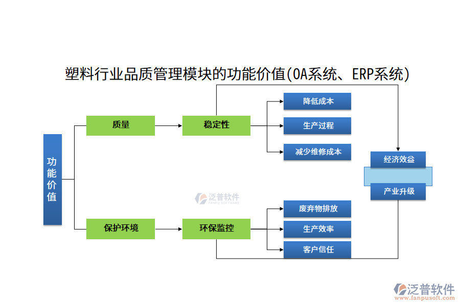 塑料行業(yè)品質(zhì)管理模塊的功能價(jià)值(OA系統(tǒng)、ERP系統(tǒng))