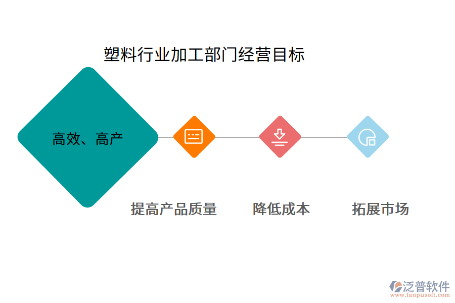 塑料行業(yè)加工部門經(jīng)營目標(biāo)