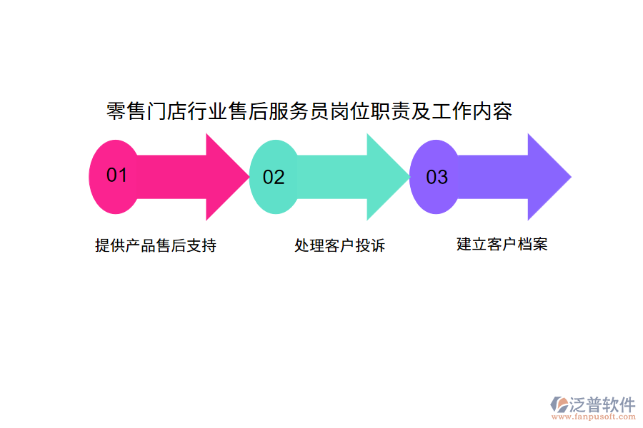 零售門(mén)店行業(yè)售后服務(wù)員崗位職責(zé)及工作內(nèi)容