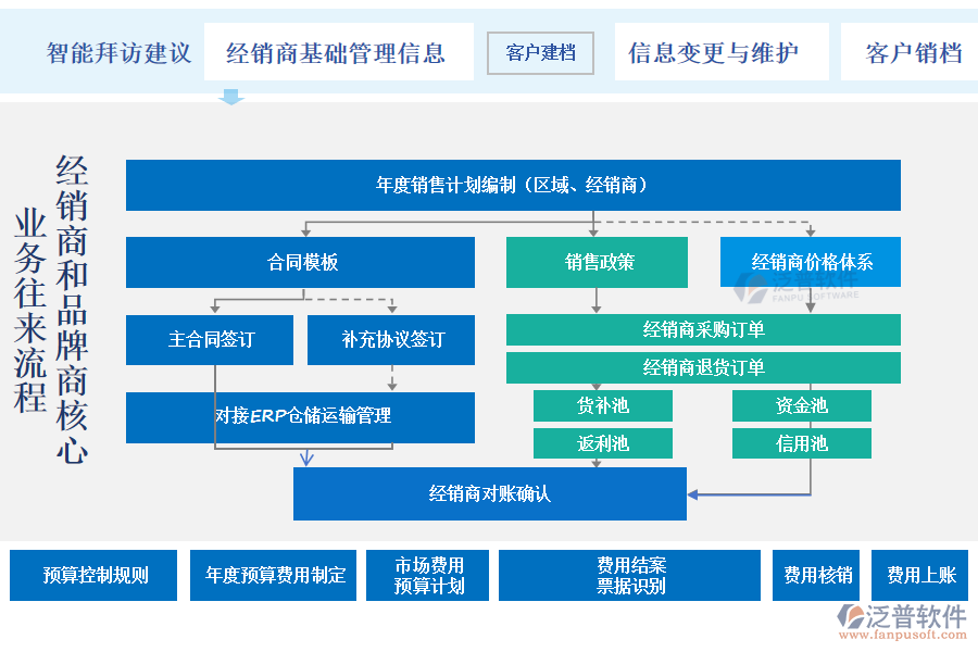 廚電行業(yè)經(jīng)銷(xiāo)商管理的幾大主題好處
