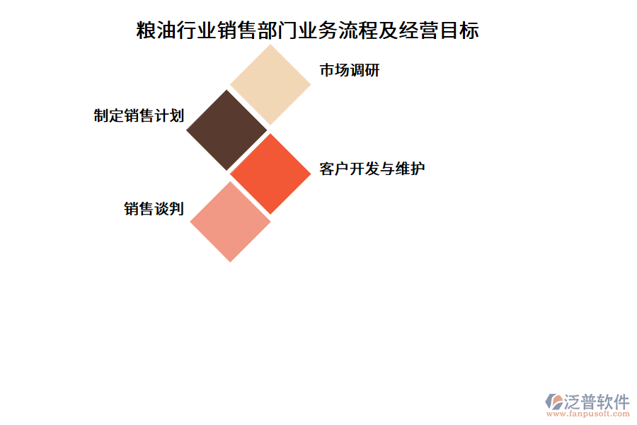 糧油行業(yè)銷售部門業(yè)務(wù)流程及經(jīng)營(yíng)目標(biāo)