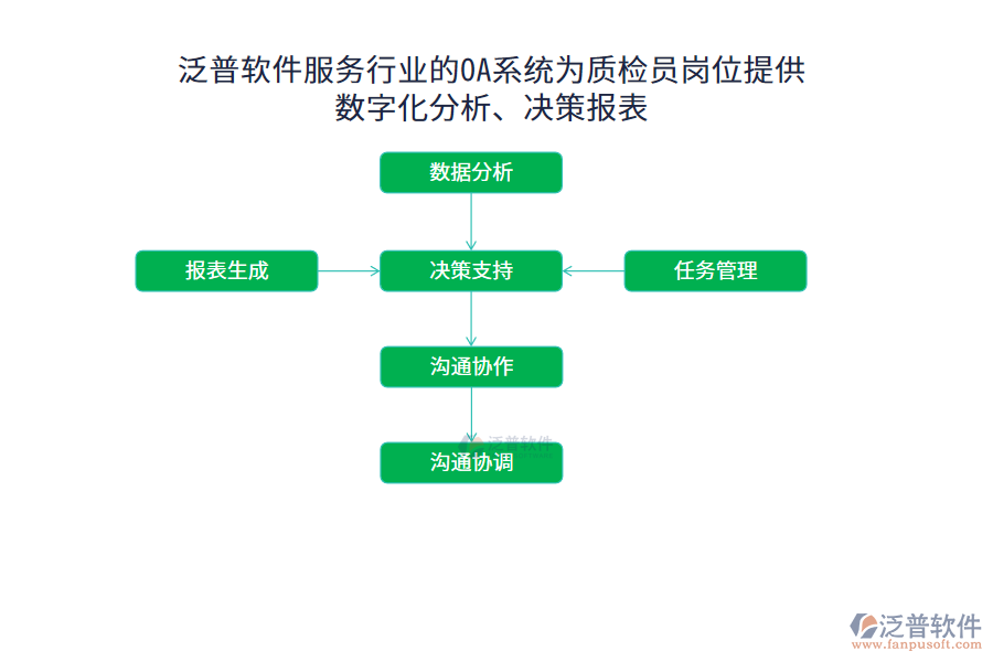 泛普軟件服務(wù)行業(yè)的OA系統(tǒng)為質(zhì)檢員崗位提供數(shù)字化分析、決策報(bào)表