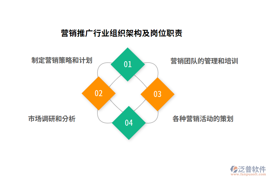 營銷推廣行業(yè)組織架構(gòu)及崗位職責