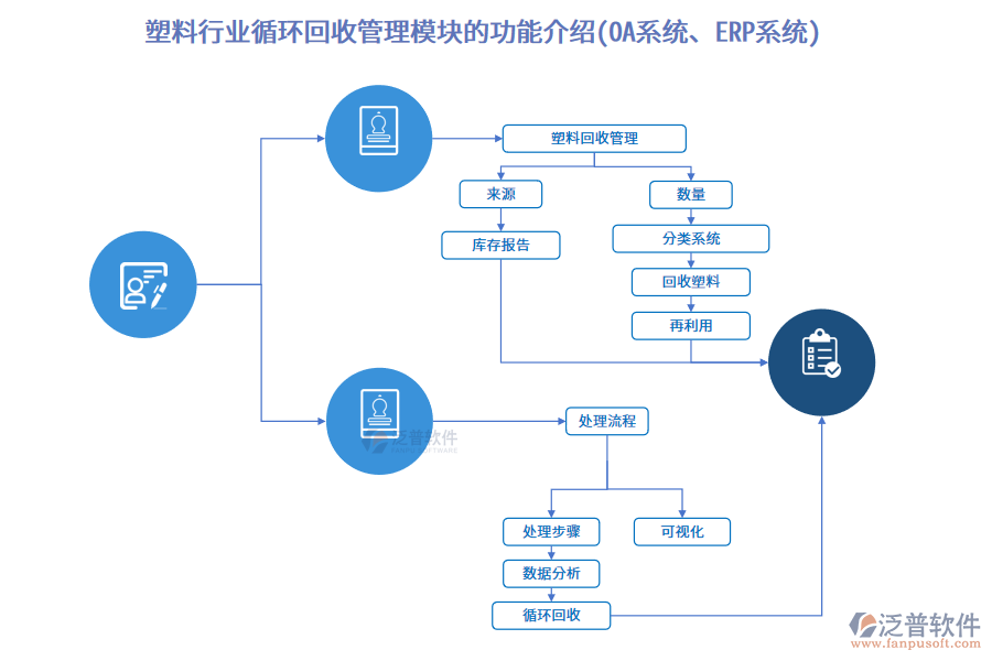 塑料行業(yè)循環(huán)回收管理模塊的功能介紹(OA系統(tǒng)、ERP系統(tǒng))