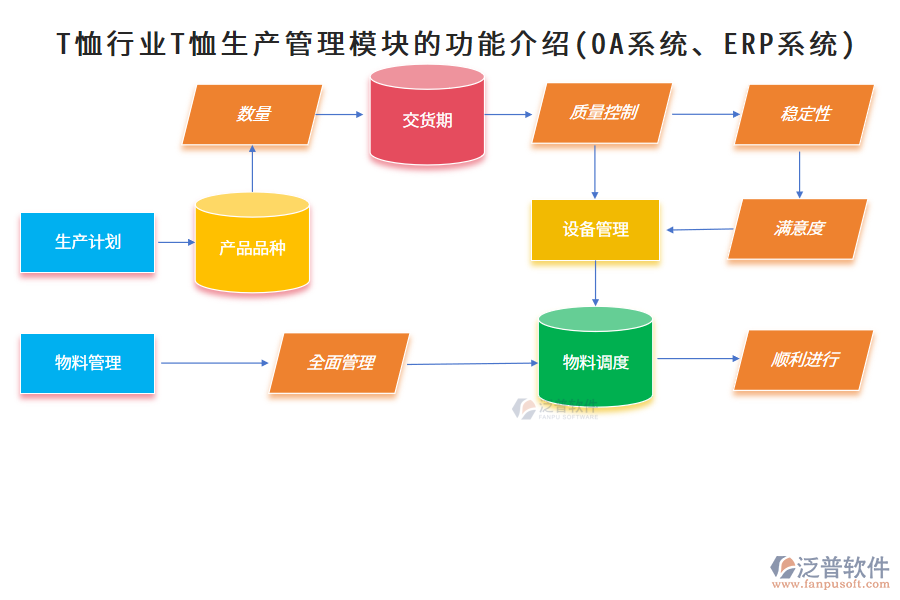 T恤行業(yè)T恤生產(chǎn)管理模塊的功能介紹(OA系統(tǒng)、ERP系統(tǒng))