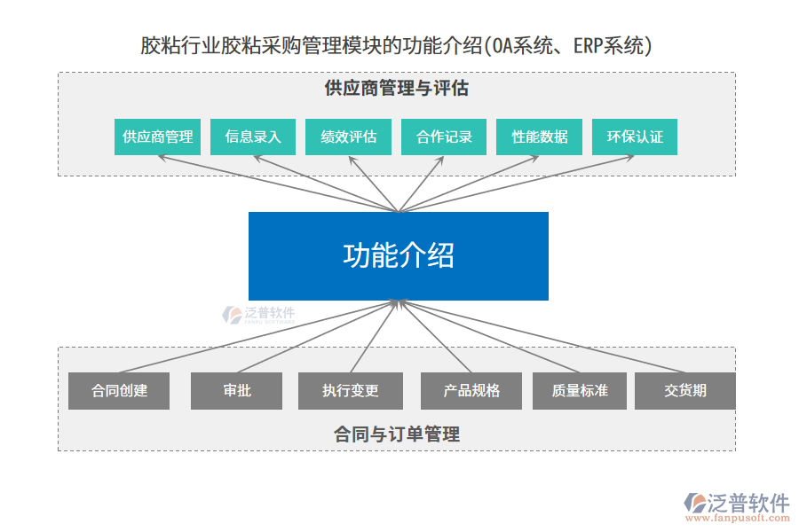 膠粘行業(yè)膠粘采購管理模塊的功能介紹(OA系統(tǒng)、ERP系統(tǒng))