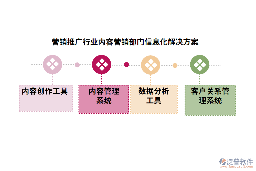 營(yíng)銷(xiāo)推廣行業(yè)內(nèi)容營(yíng)銷(xiāo)部門(mén)信息化解決方案